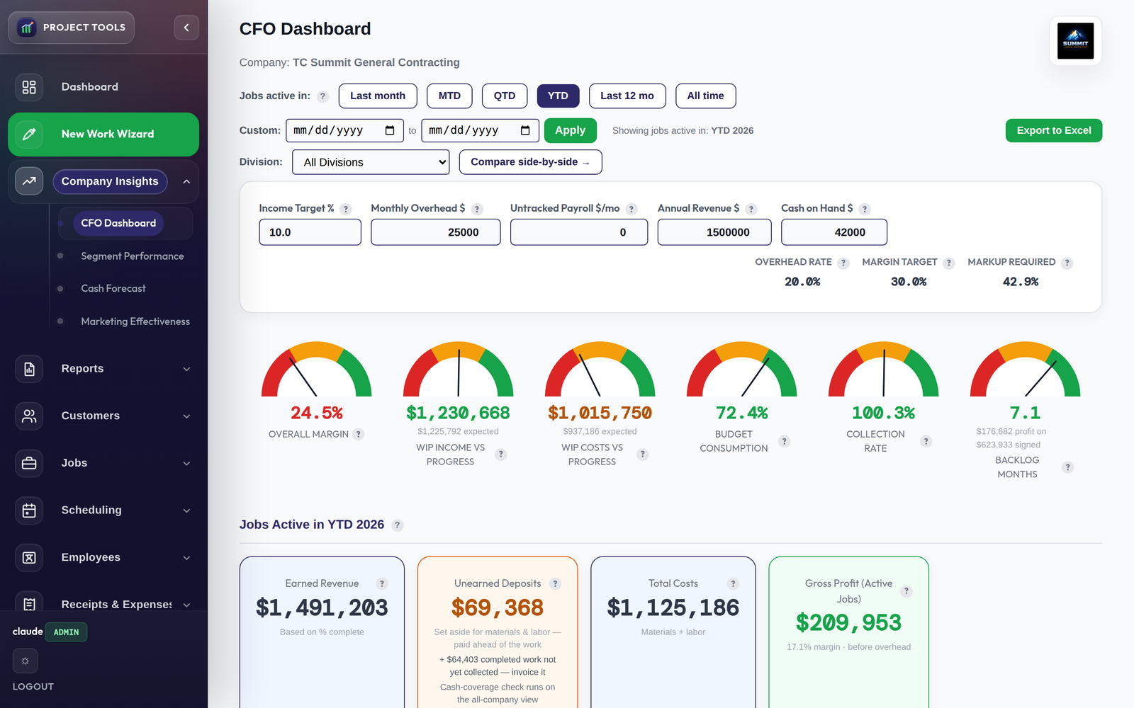 CFO Dashboard with live KPIs and health gauges